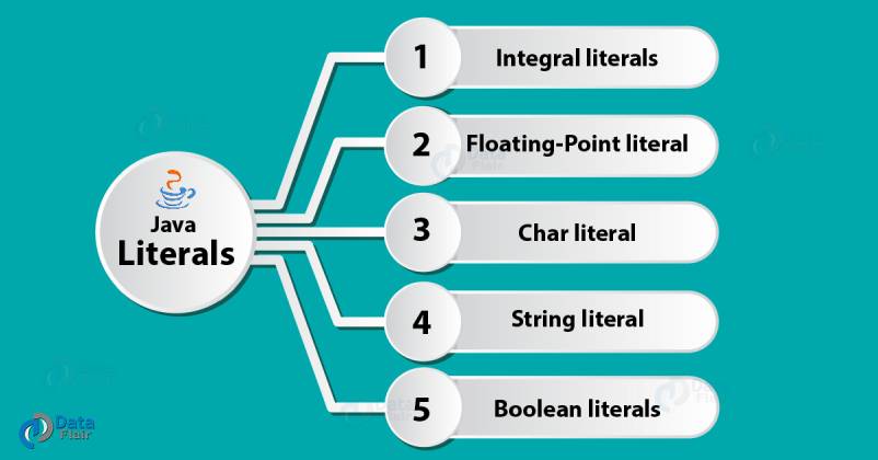 Literals In Java Integral Floating Point Char String Boolean Dataflair