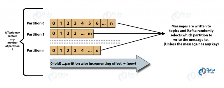 Kafka Architecture And Its Fundamental Concepts - DataFlair