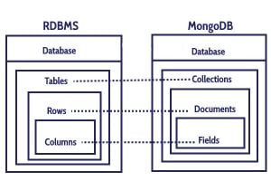 Advantages of MongoDB | Disadvantages of MongoDB