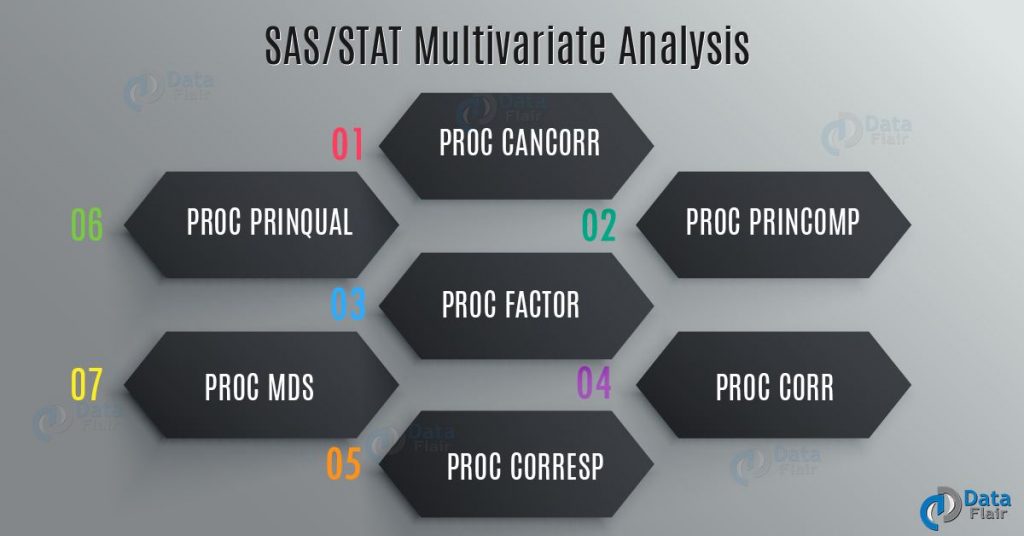 SAS Multivariate Analysis