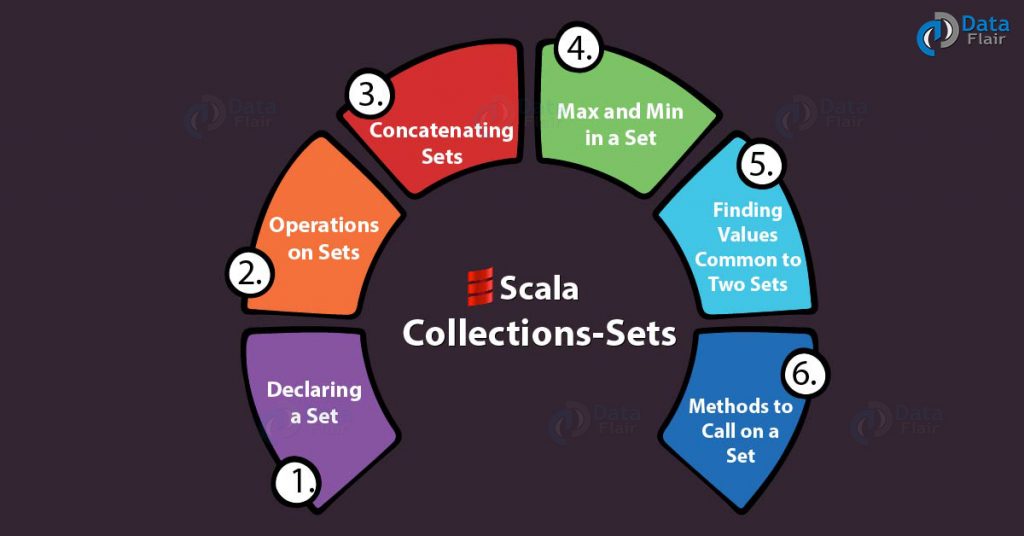 Scala Sets | Learn About Sets in Scala Collections
