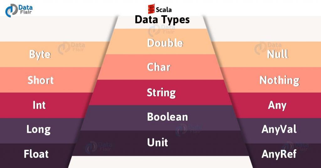 Scala Data Types with Examples | Escape Value & Typecasting