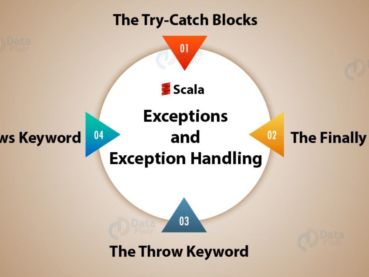 scala exception handling and throw