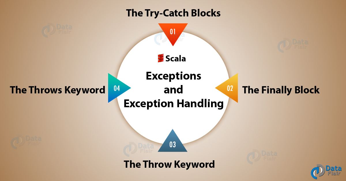 04 Handling Exceptions