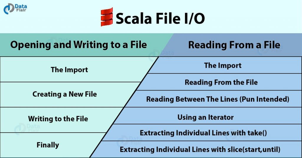 Scala File io: Open, Read and Write a File in Scala