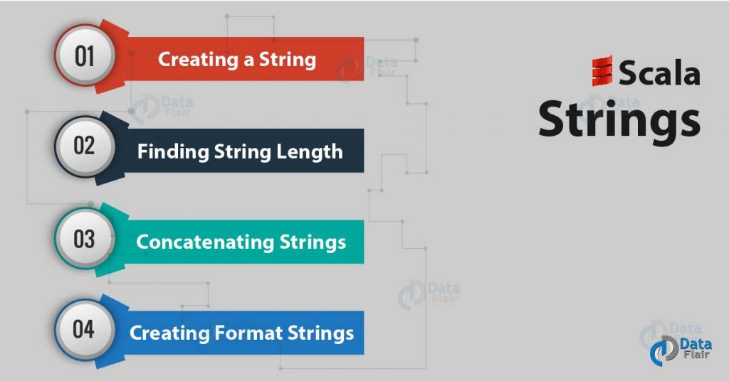 Scala String: Creating String, Concatenation, String Length