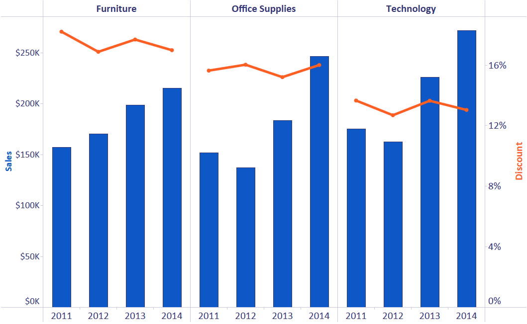 3 simple steps to create tableau combined axis charts dataflair python log plot story line chart