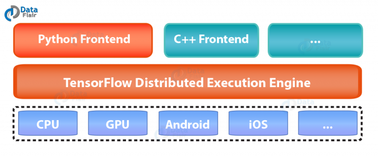 Tensorflow Api Documentation Use Of Tensorflow Api Dataflair