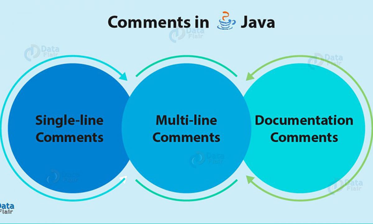 3 Types Of Comments In Java Why Are They So Important Dataflair