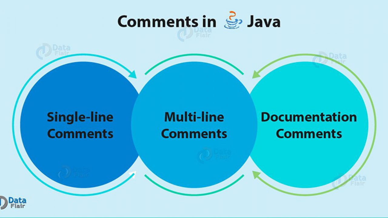 3 Types Of Comments In Java Why Are They So Important Dataflair