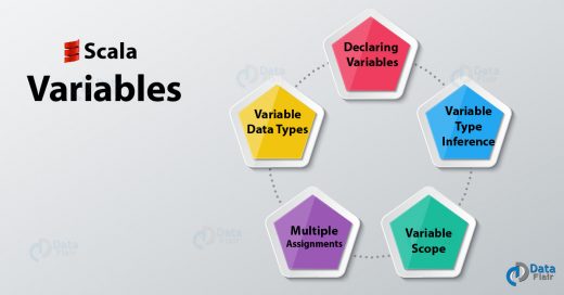 Scala Variables with Examples