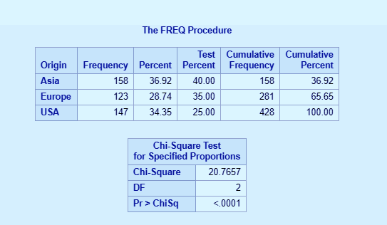 sas-chi-square-test-sas-proc-freq-dataflair