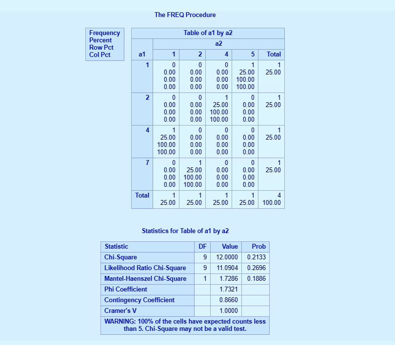 how-to-apply-fishers-exact-test-in-sas-using-proc-freq-procedure