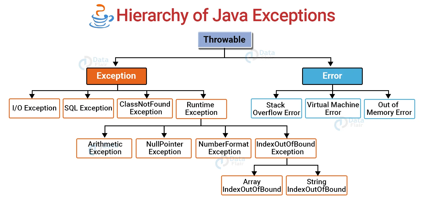 demonstrate custom exceptions inheritance java - Stack Overflow