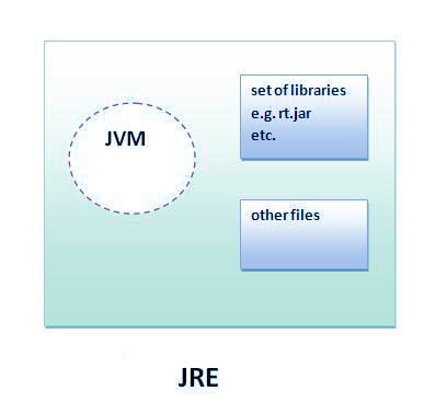 JDK vs JRE vs JVM -- Java Runtime Environment