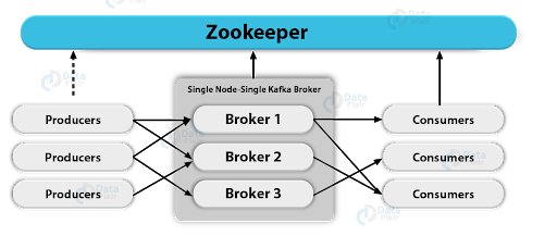 role-of-apache-zookeeper-in-kafka-monitoring-configuration-dataflair