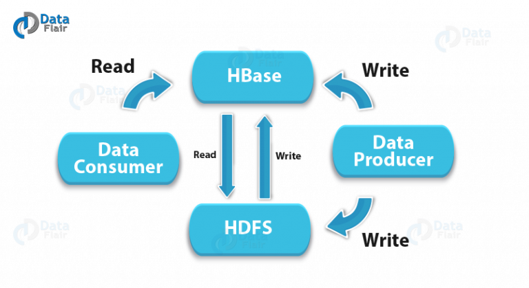 HBase Tutorial For Beginners | Learn Apache HBase In 12 Min - DataFlair