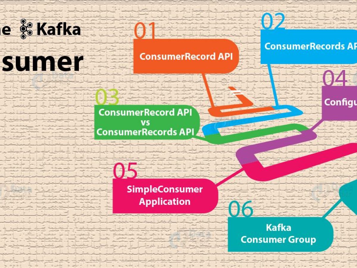 spring kafka consumer group