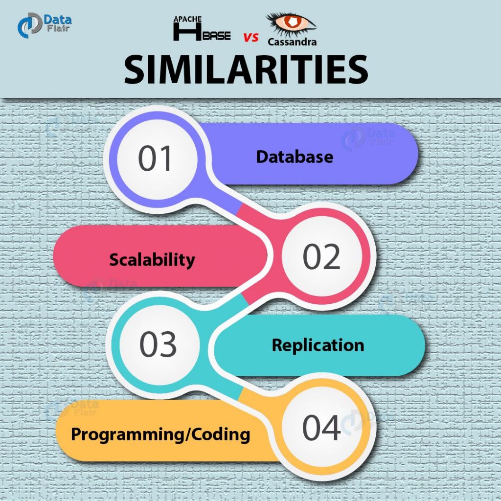 Hbase Vs Cassandra 8 Major Difference And Similarities Dataflair