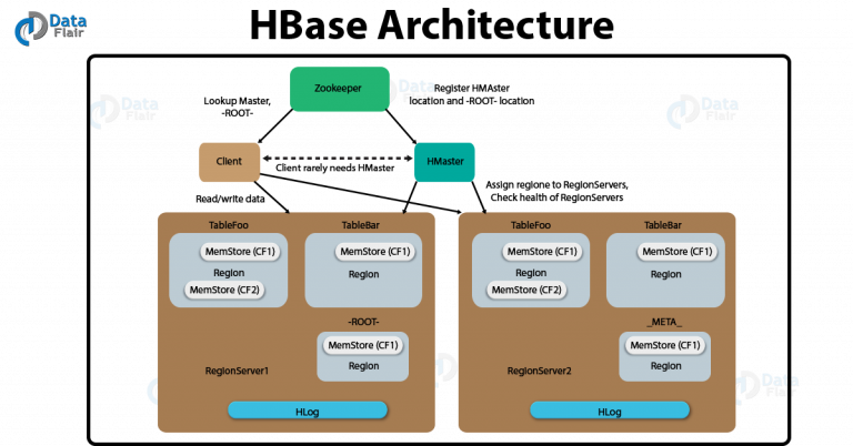 HBase Tutorial For Beginners | Learn Apache HBase In 12 Min - DataFlair