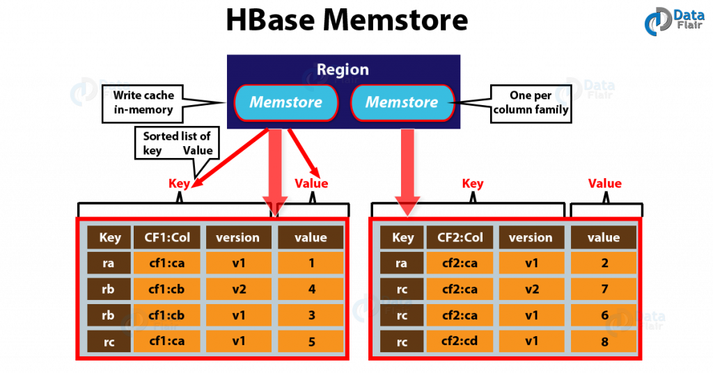 hbase-memstore-uses-benefits-configuration-dataflair