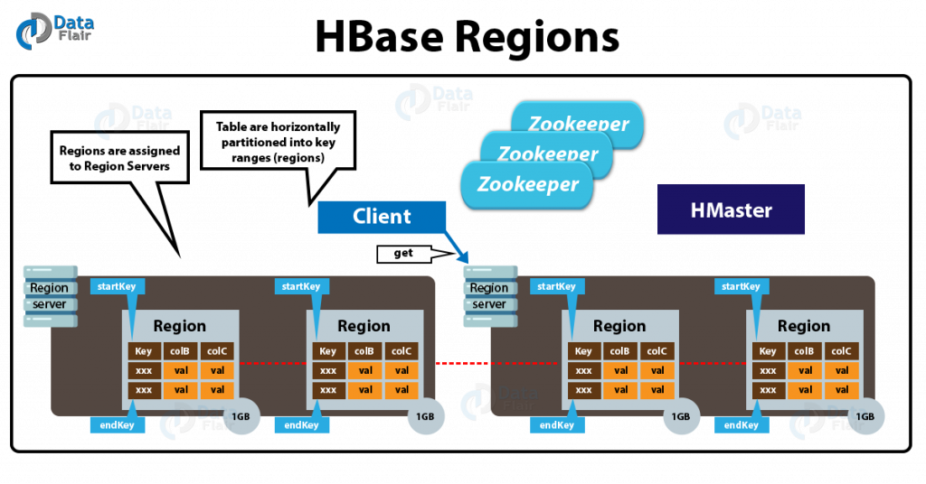 HBase Architecture - Regions, Hmaster, Zookeeper - DataFlair