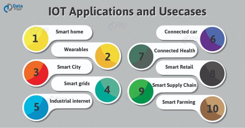 IoT Applications | Uses of IoT