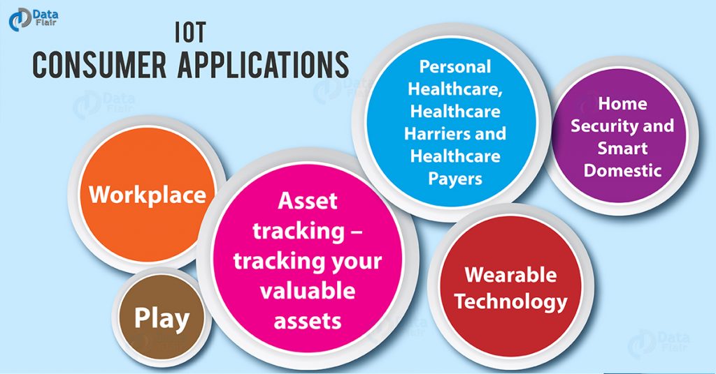 IoT Consumer Applications