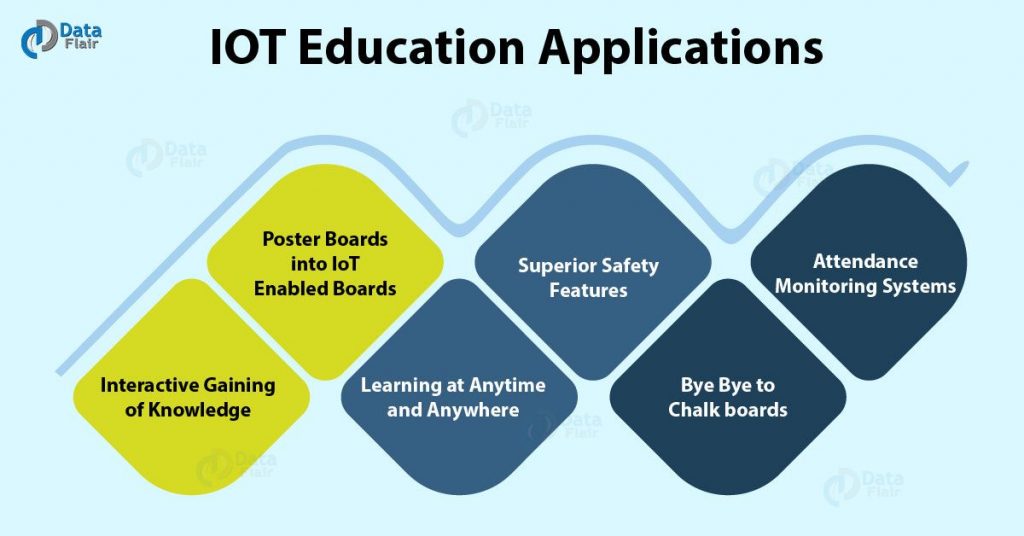 Roles & Application of IoT in Education