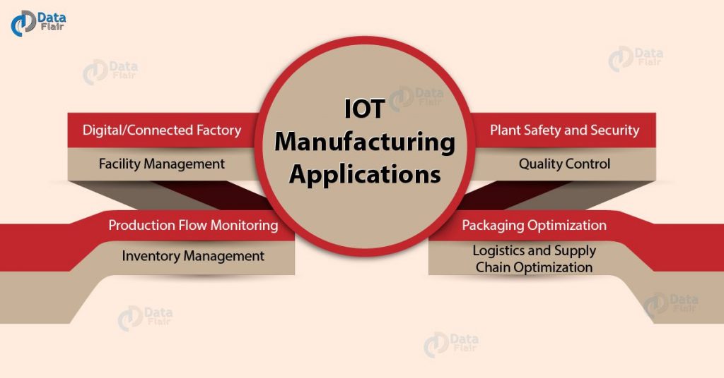 Industrial IoT Applications | IoT Applications in Manufacturing