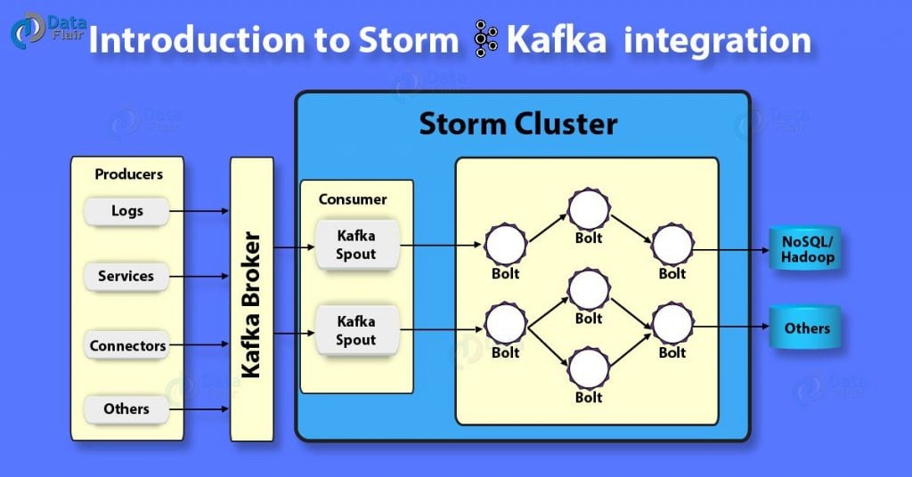 Storm Kafka Integration With Configurations And Code - DataFlair