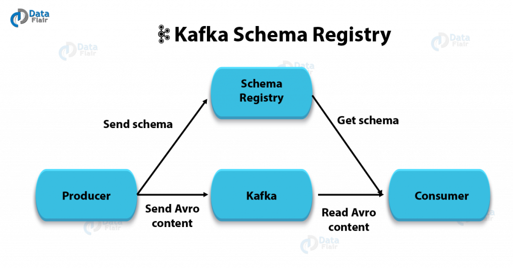 Kafka Schema Registry Learn Avro Schema DataFlair