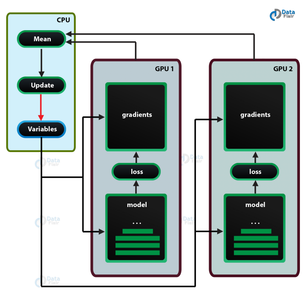 Convolutional Neural Network (CNN)| CIFAR 10 TensorFlow - DataFlair