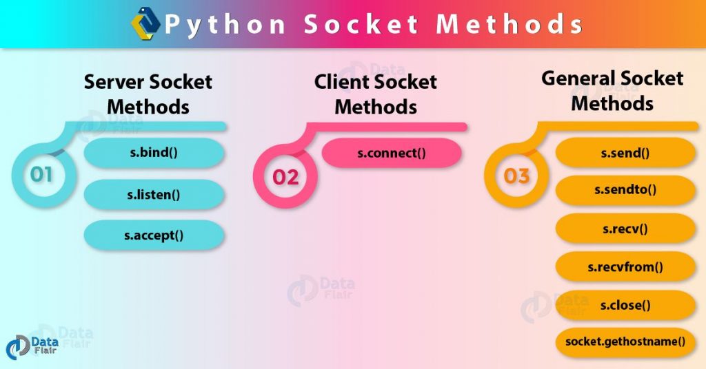 Python Network Programming - What Is Socket Programming In Python ...