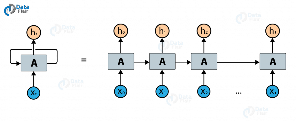 Recurrent Neural Network TensorFlow | LSTM Neural Network - DataFlair