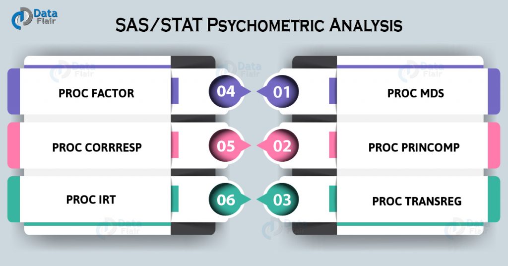 SAS Psychometric Analysis Procedure