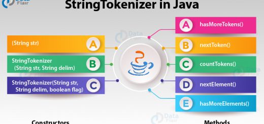 Java Syntax A Complete Guide To Master Java Dataflair