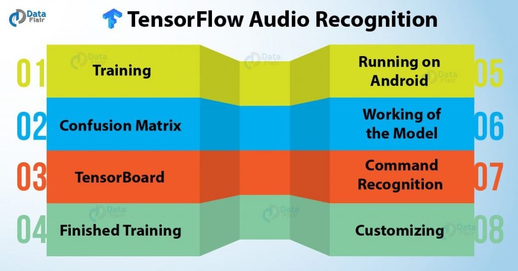 TensorFlow Audio Recognition