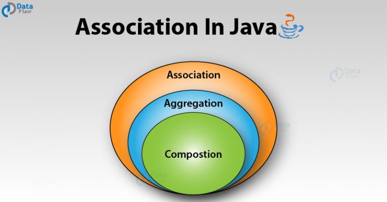 Association In Java - Explore the Concepts of Composition & Aggregation - DataFlair