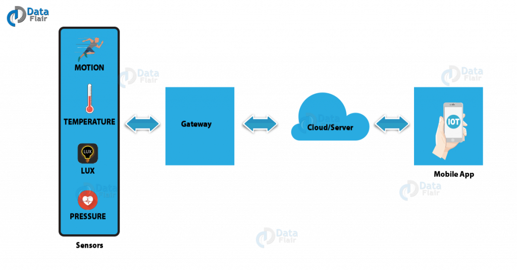 How IoT Works - 4 Main Components of IoT System - DataFlair