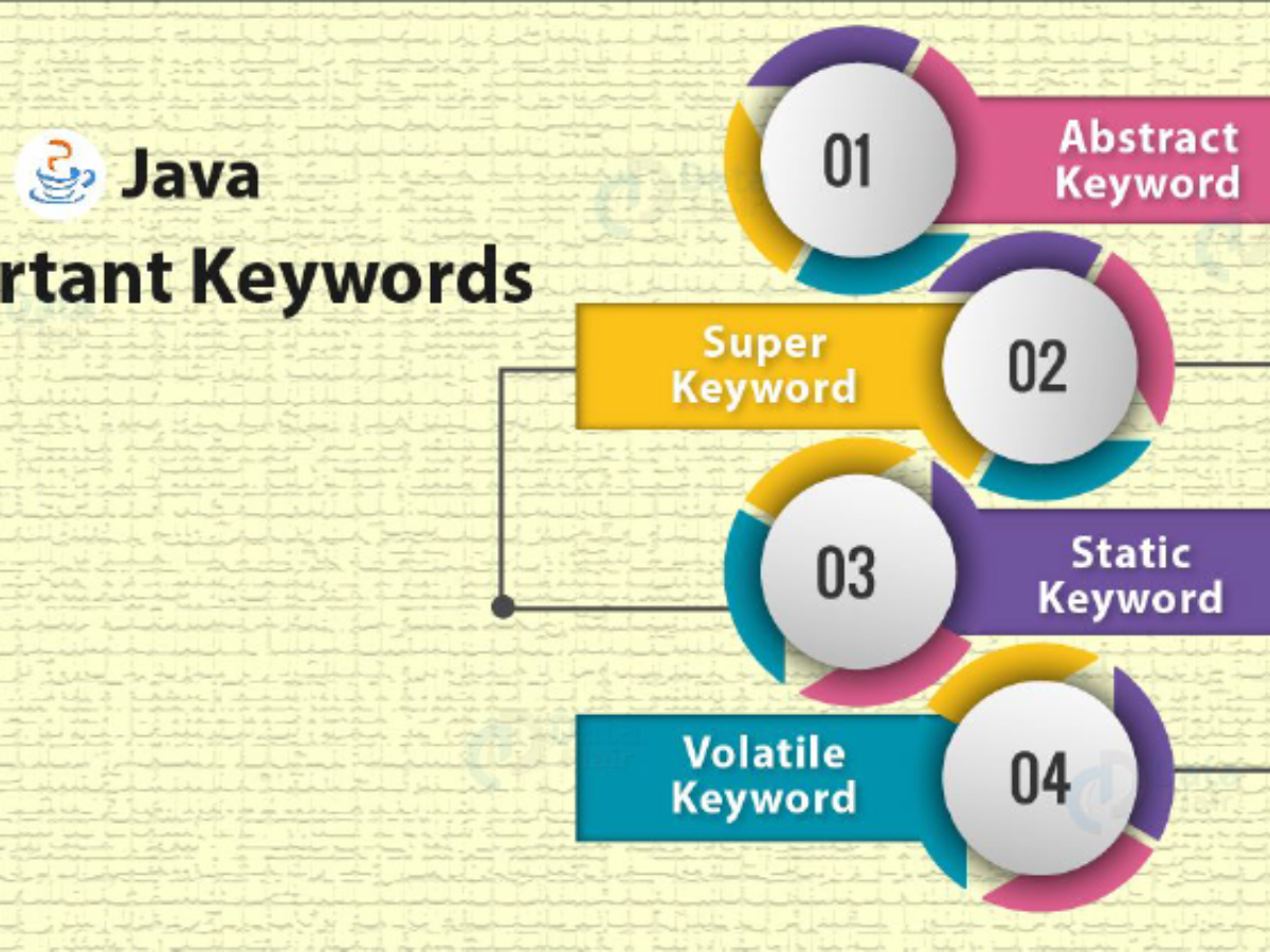 Java Language Keywords Abstract Super Static Volatile Keywords Dataflair