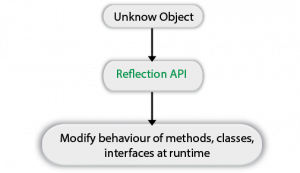 java reflection change method