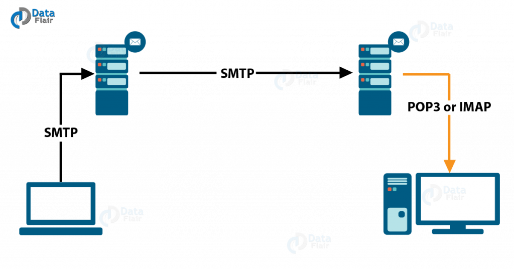 Python Send Email Via SMTP | SMTP Server - DataFlair