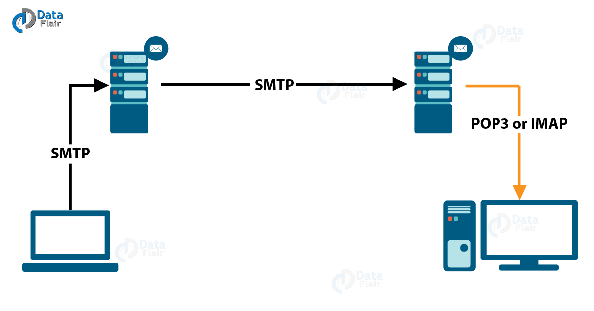 Python Send Email Via SMTP | SMTP Server - DataFlair