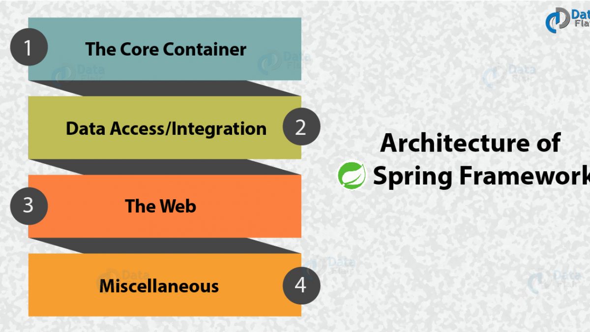 Spring Framework Architecture | 4 