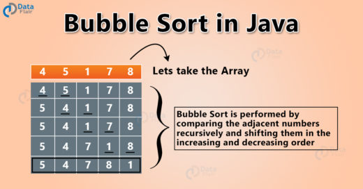 Bubble Sort In Java - Learn How To Implement With Example! - DataFlair