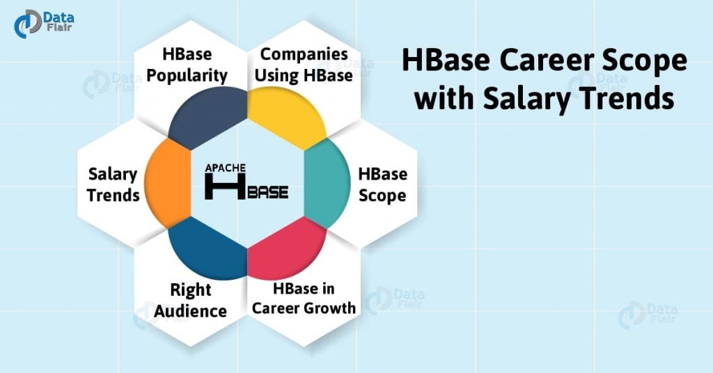 HBase Career