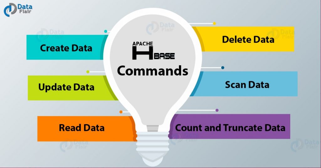 Data Manipulation HBase Command