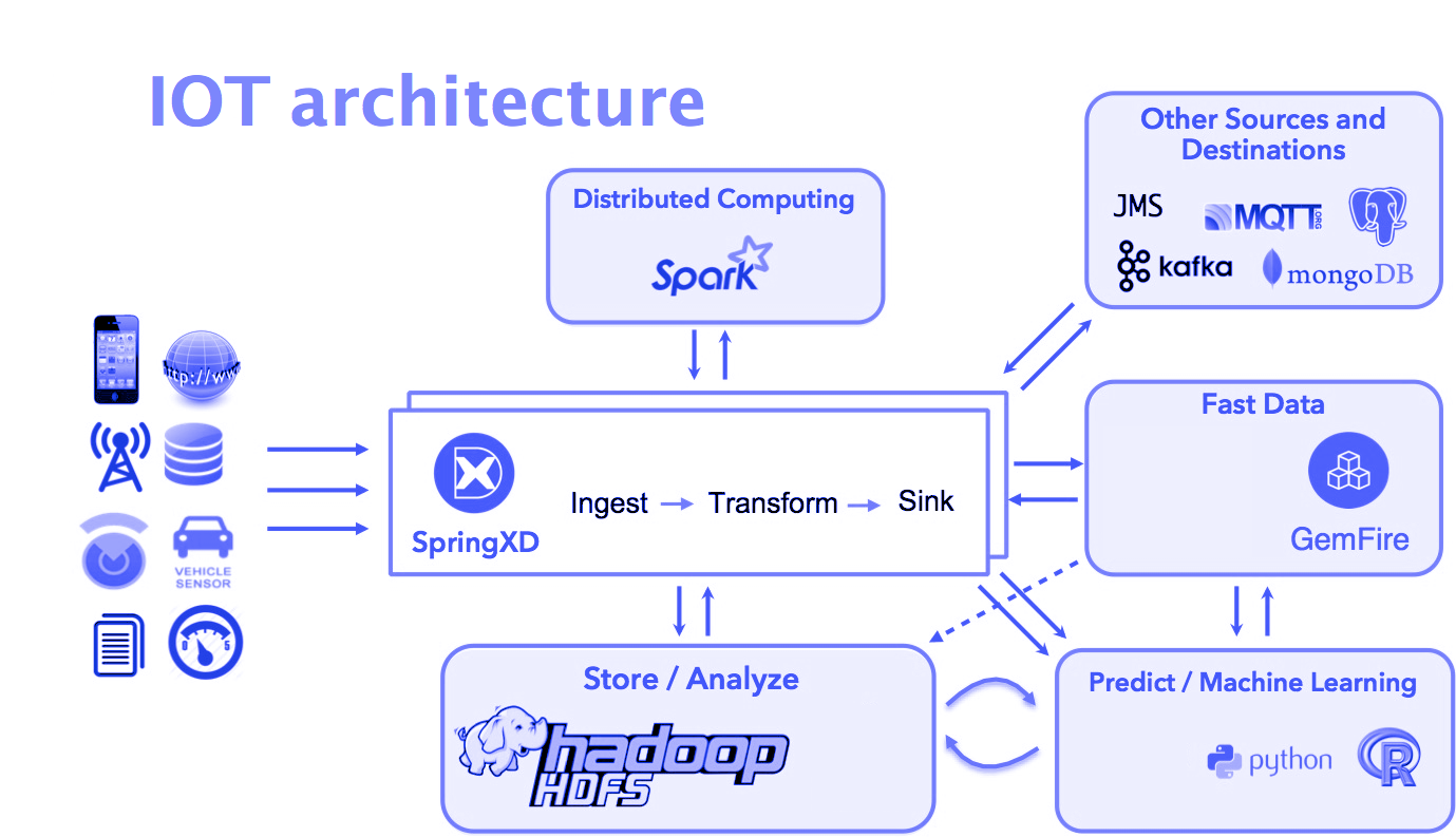 What Is Iot Architecture Learn In 2 Minutes Dataflair