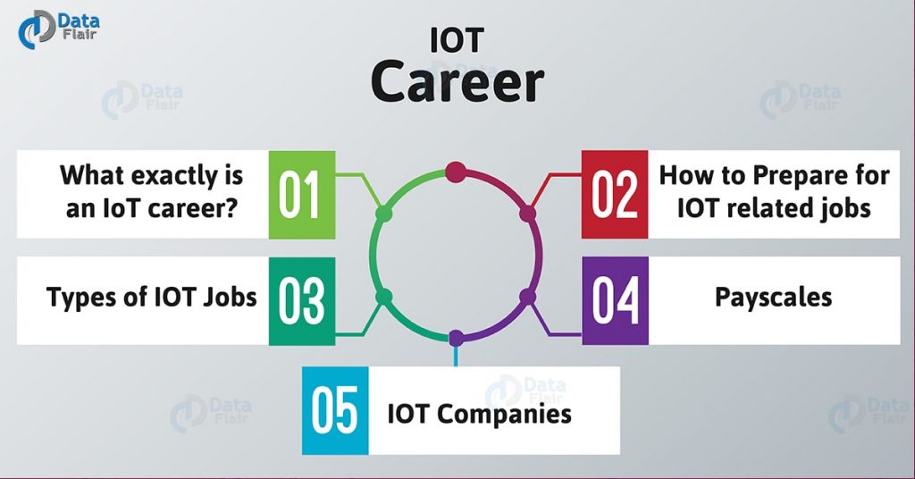 IoT Careers Opportunities - IoT Jobs Skills and Pay Scale 2018